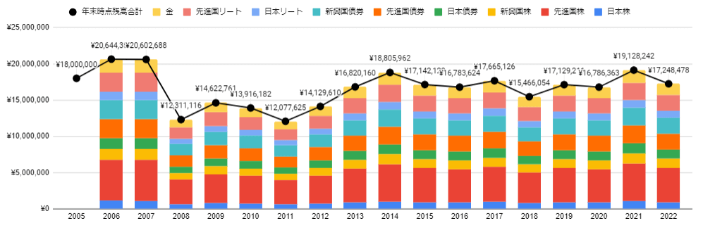 新NISA1,800万円をリバランスしながら定額売却したときの資産残高推移（2005～2022）