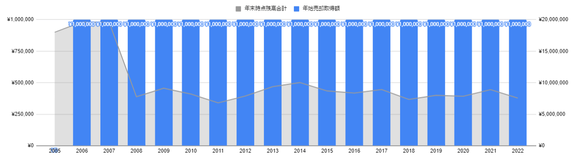 新NISA1,800万円を定額売却したときに受け取れた現金推移（2005～2022）