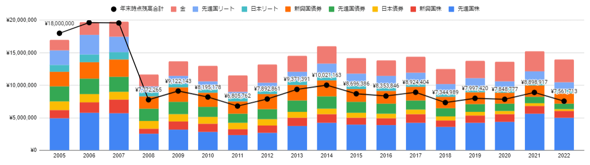 新NISA1,800万円を定額売却したときの資産残高推移（2005～2022）