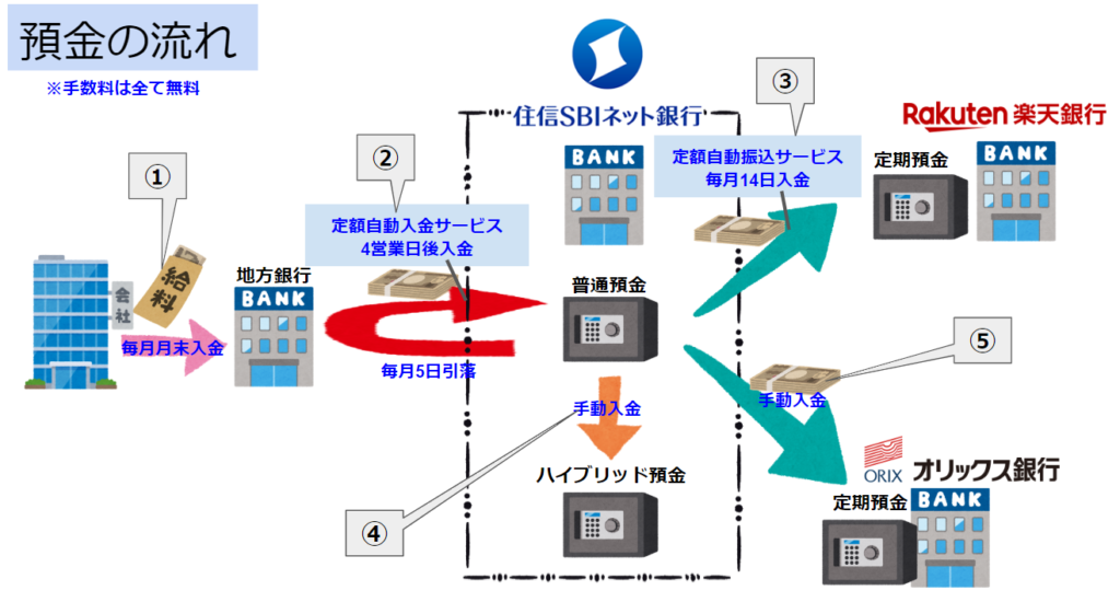 住信SBIネット銀行の「定額自動入金サービス」と「定額自動振込サービス」