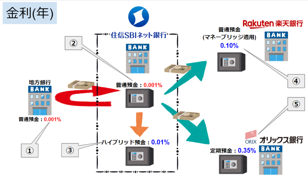 住信SBIネット銀行、楽天銀行、オリックス銀行の金利