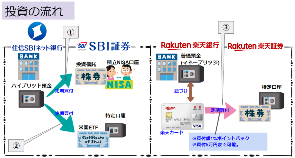 SBI証券と楽天銀行の定期買付
