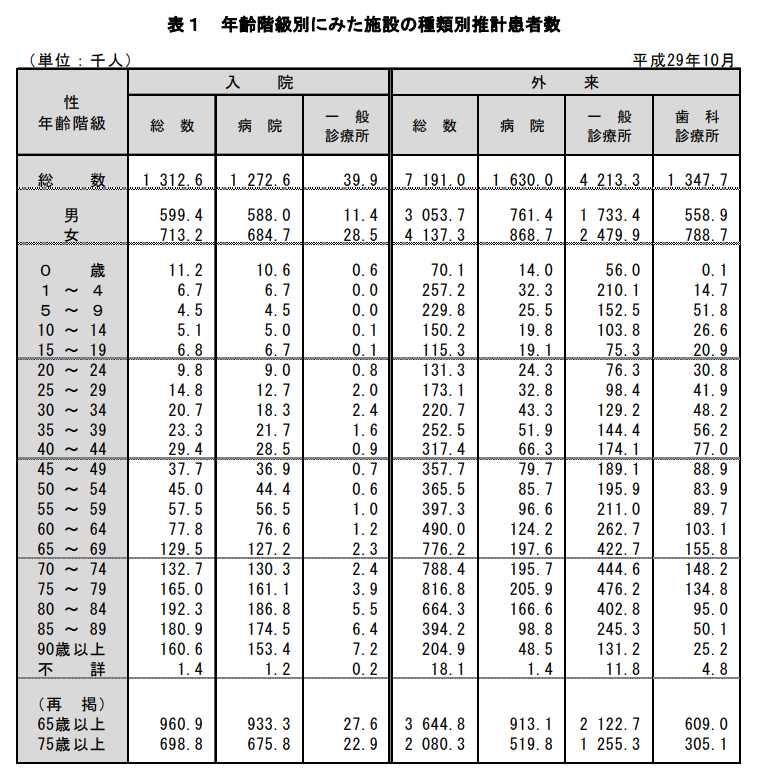 年齢階層別に見た施設の種類別推計患者数(H29年)