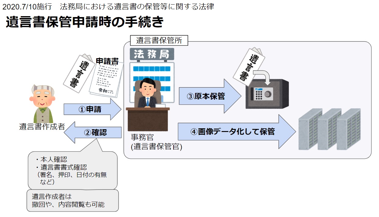 自筆証書遺言保管制度 とは 手続きの流れをわかりやすく図解