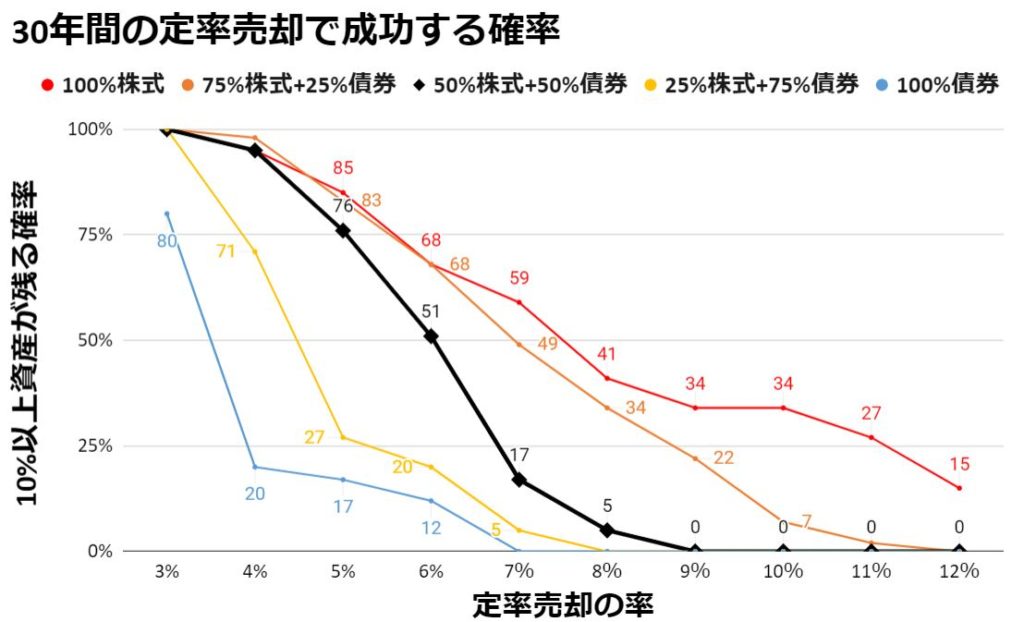 トリニティスタディ「30年間の定率売却で成功する確率」