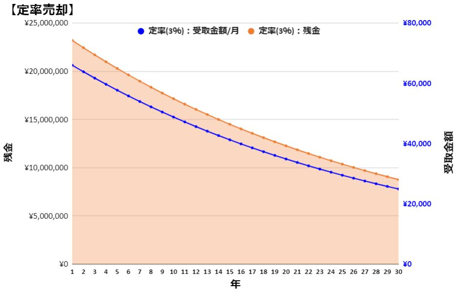 資産運用の出口戦略 4 ルール をシミュレーションしてみた