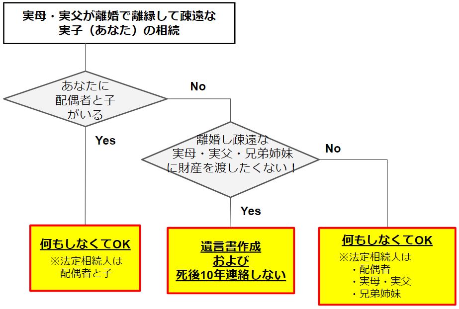 離婚した親に自分の遺産を相続させたくないなら今すぐ準備を!