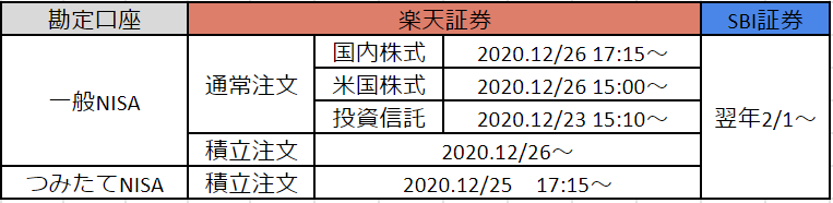つみたてNISA⇔一般NISAの勘定変更を「10/1~12/31」に申込した場合【当年取引ありの場合】