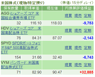2020年の「米国高配当ETF(SPYD、HDV、YYM、AGG)」のリターン