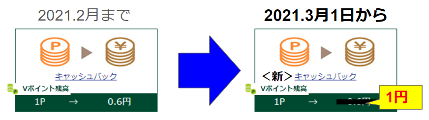 三井住友カードのVポイントは「カード利用額引落」か「Tポイントに交換」できる