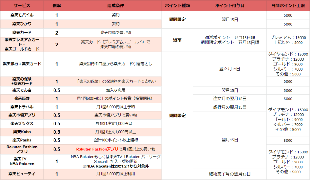 【2021.2/1~】SPU(スーパーポイントアッププログラム)の対象サービスとポイント
