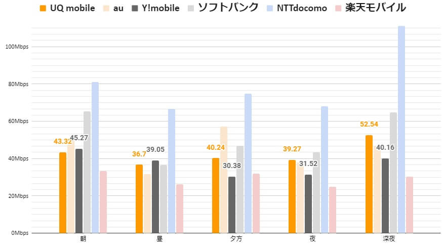 Uqモバイルを徹底解説 スマホ代節約 通信速度の両立でおススメ