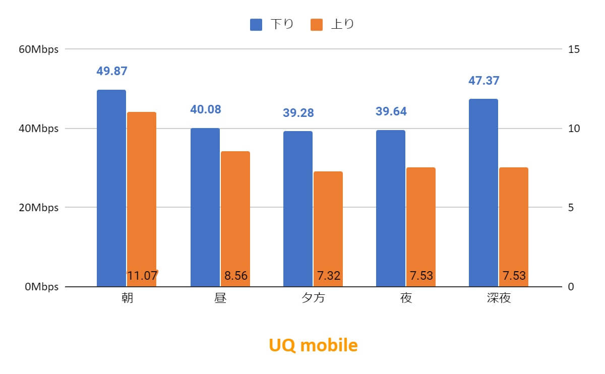 Uqモバイルを徹底解説 スマホ代節約 通信速度の両立でおススメ