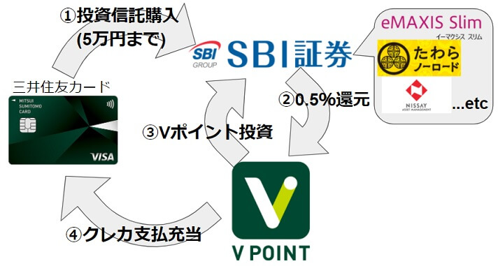 三井住友カード+SBI証券の「三井住友SBI経済圏」は2021年6月30日から! まとめ