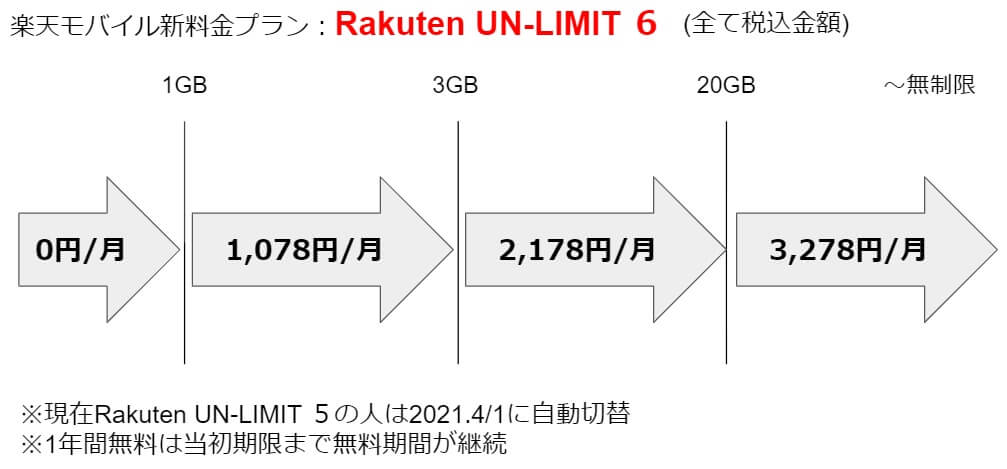 【2021年4月1日から】新料金プラン「Rakuten UN-LIMIT ６」