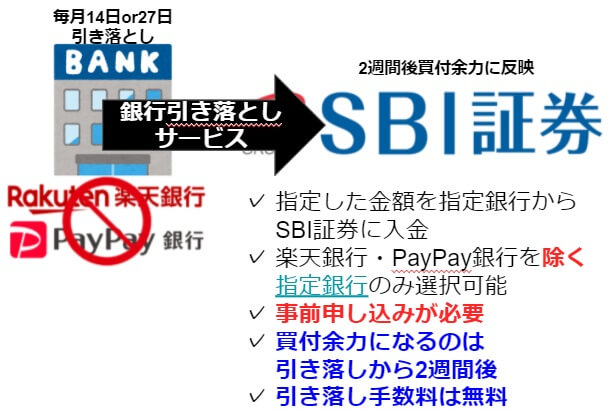SBI証券への入金方法⑥：毎月銀行から指定金額を引き落としてSBI証券に入金する