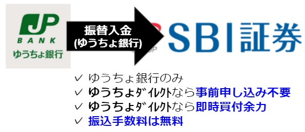 SBI証券への入金方法⑤：ゆうちょ銀行からSBI証券に「振替入金」する