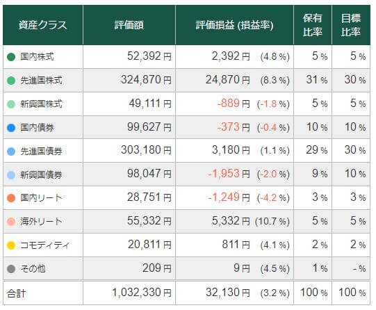 2021年の「投資信託(全世界投資)」のリターン