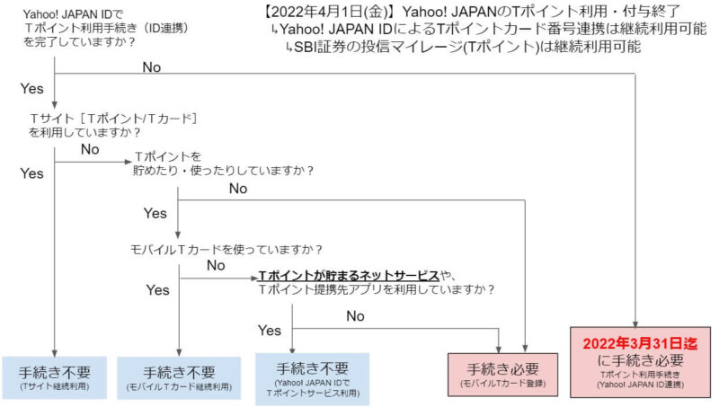 「Tポイント利用手続き（Yahoo! JAPAN ID連携）」状況確認フローチャート