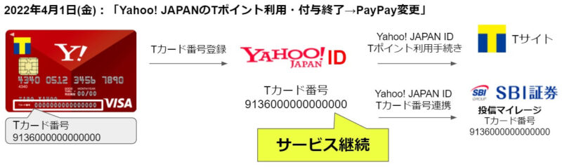 Yahoo!JAPAN IDでのTカード番号連携は継続