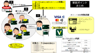 三井住友カードの「家族ポイント」を解説！家族登録で最大+5%還元！