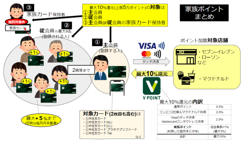 三井住友カードの「家族ポイント」を解説！家族登録で最大+5%還元！