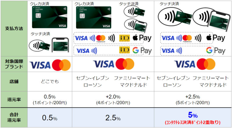 三井住友カード(カードレス)のVポイント還元率