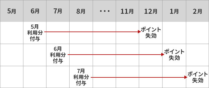 三井住友カード新規発行5000ポイントキャンペーンの付与タイミング