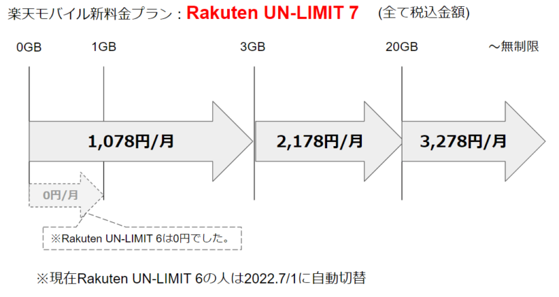 【2022年7月1日から】新料金プラン「Rakuten UN-LIMIT 7」