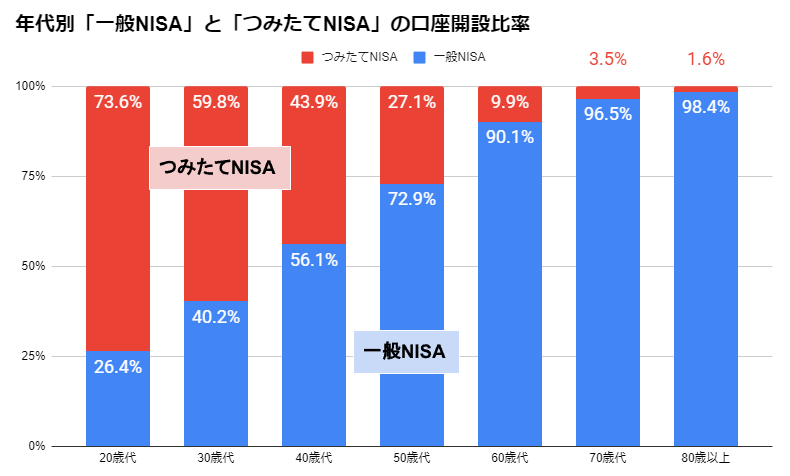 年代別の一般NISAとつみたてNISAの口座開設比率