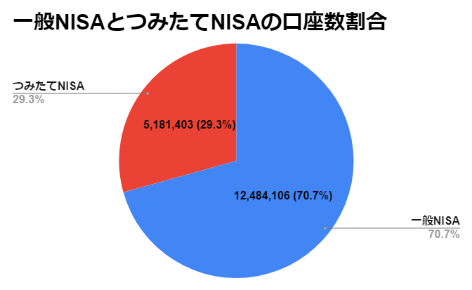 一般NISAとつみたてNISAの口座数割合