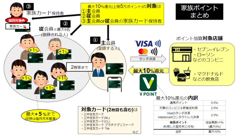 三井住友カードの「家族ポイント」を解説!家族登録で最大+5%還元!