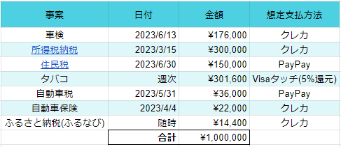 ぬくぬくは2023年に三井住友カードゴールド(NL)の100万円修行を達成する予定