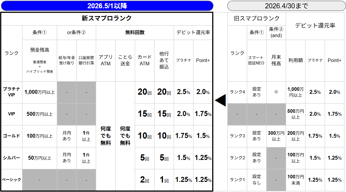 2026年5月からdNEOBANK(住信SBIネット銀行)のスマートプログラム(スマプロランク)の変更点まとめ