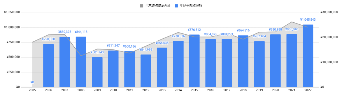新NISA1,800万円を定率売却したときに受け取れた現金推移（2005～2022）