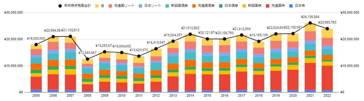 新NISA1,800万円を定率売却したときの資産残高推移（2005～2022）