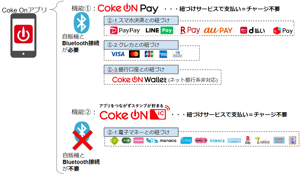 「CokeON(コークオン)」と「Coke ON Pay」と「Coke ON IC」の関係図