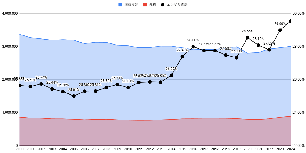 消費支出の推移とエンゲル係数推移グラフ
