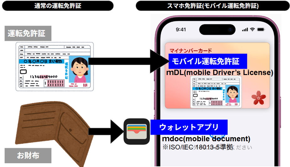 スマホ免許証(モバイル運転免許証)を利用するには？
