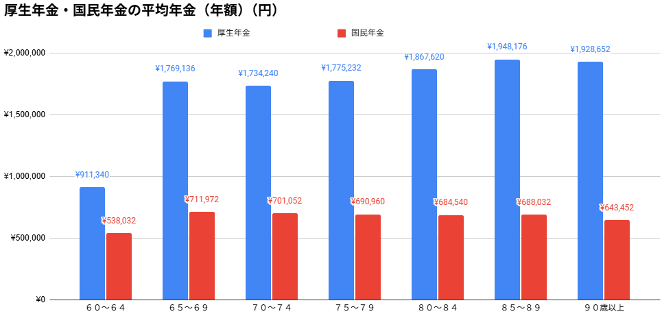 年齢別の年金収入一覧表(平均)