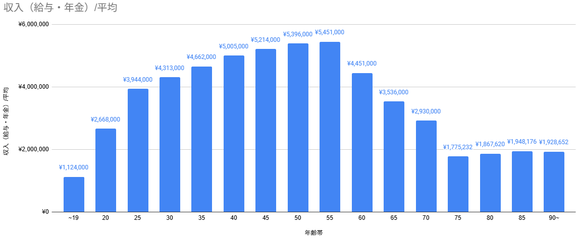 年齢別の年収(平均)