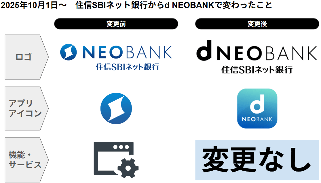 「住信SBIネット銀行」から「d NEOBANK」になって変わったこと