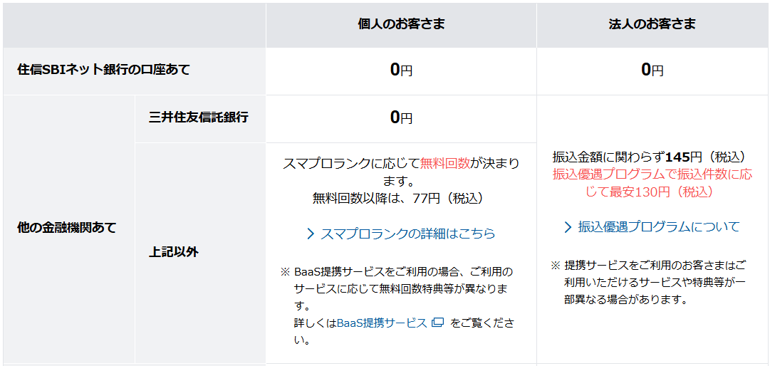 d NEOBANK(旧「住信SBIネット銀行」)の振込手数料