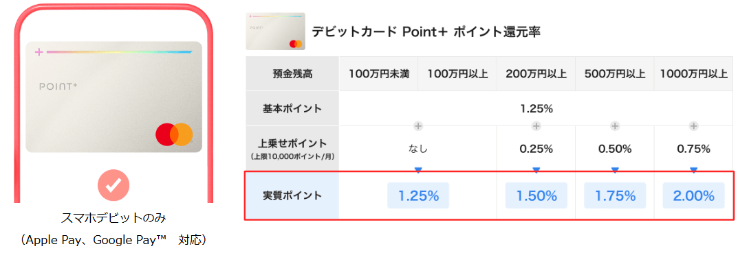 d NEOBANK(旧「住信SBIネット銀行」)のデビットカード Point+