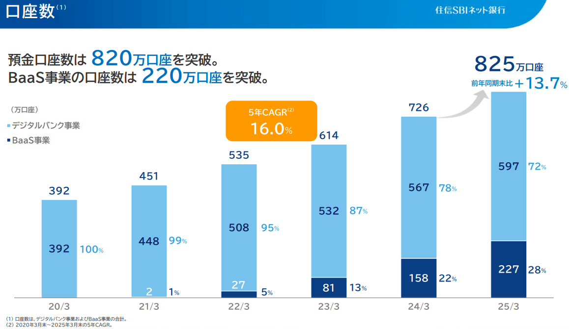 d NEOBANK(旧「住信SBIネット銀行」)の口座開設数