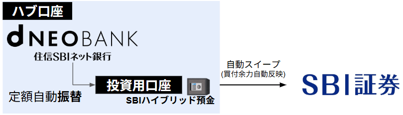d NEOBANK(旧「住信SBIネット銀行」)の定額自動振替
