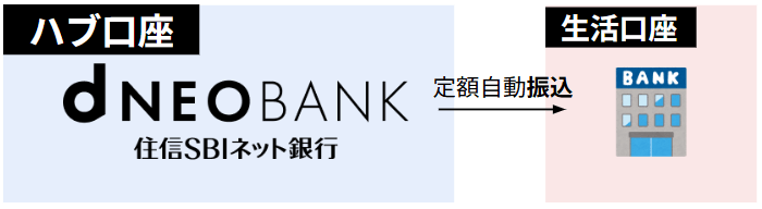 d NEOBANK(旧「住信SBIネット銀行」)の定額自動振込