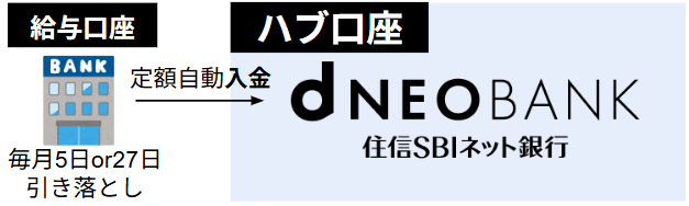 d NEOBANK(旧「住信SBIネット銀行」)の定額自動入金