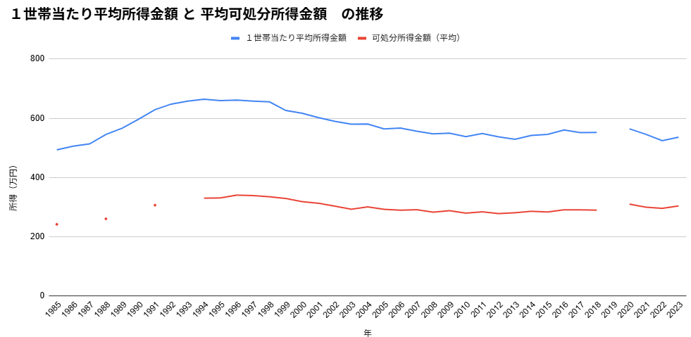過去~現在の年ごとの収入と可処分所得の平均推移