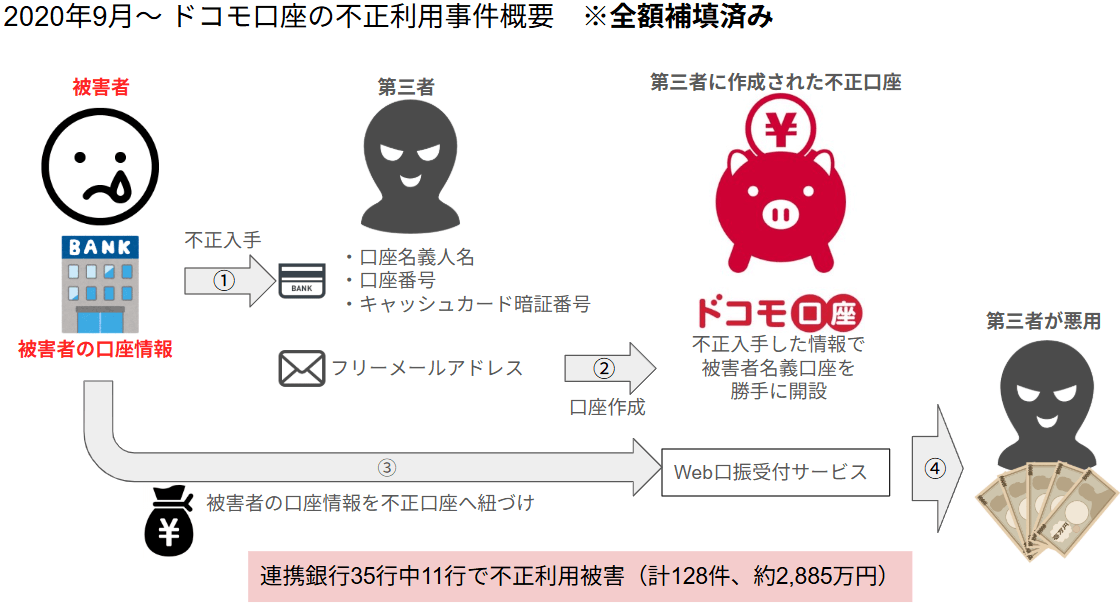 d NEOBANK(旧「住信SBIネット銀行」)の前進、ドコモ口座の不正利用事件の概要と顛末